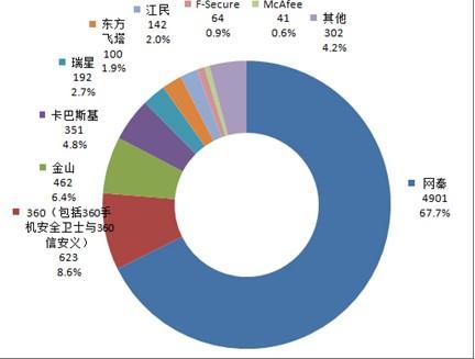 數(shù)據(jù)迷霧中的角力 手機安全市場王者之爭