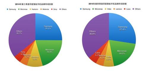三星領(lǐng)跑印度智能機(jī)市場，本土品牌緊隨其后